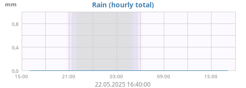 dayrain
