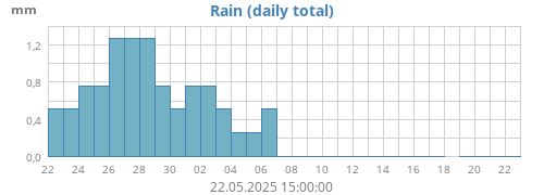 monthrain