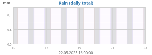 weekrain