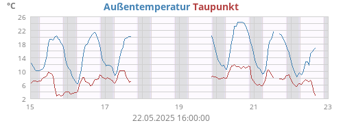 weektempdew