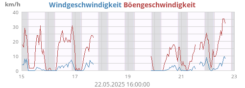 weekwind